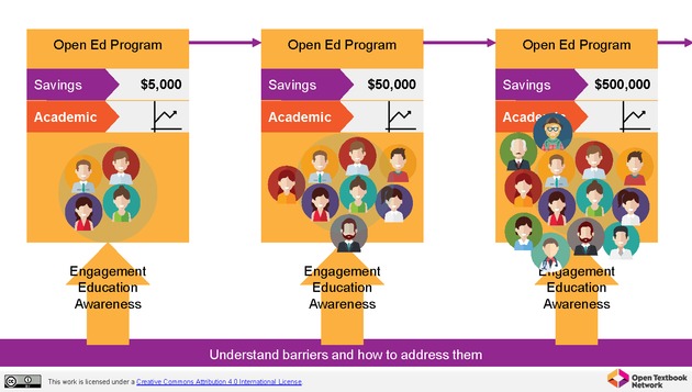Open Textbook Network Summer Institute 2019 Slides - Tuesday - Page 48